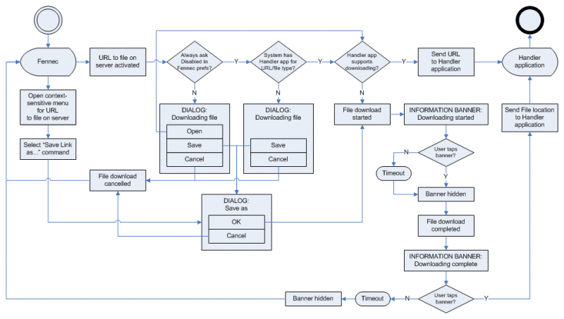 File:Fennec file download flowchart.png