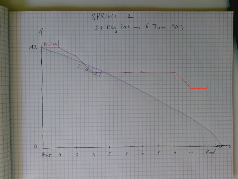 File:Sms-sprint-2-burndown-chart.jpg