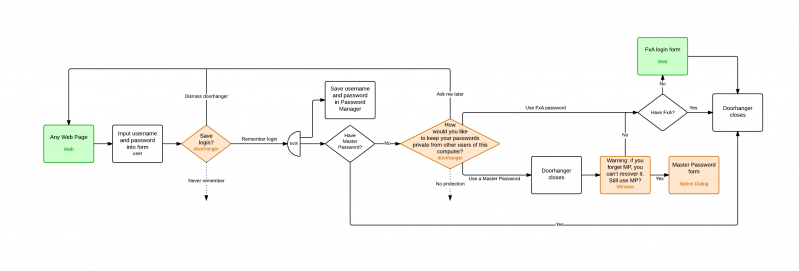 File:Master Password-Flow.png