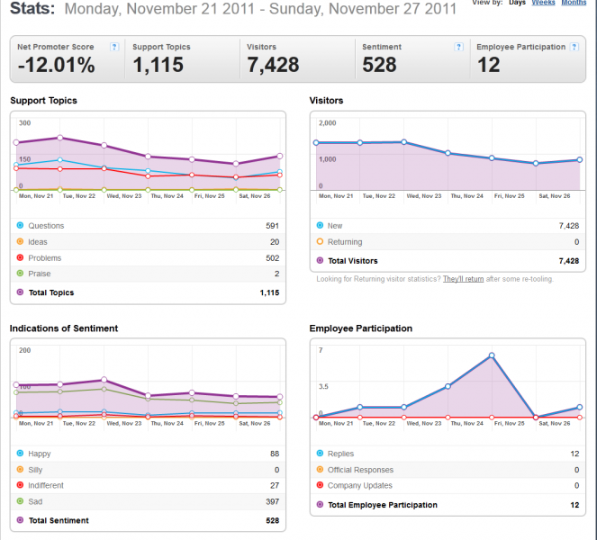 File:21-27NovemberGSThunderbirdSupportStats-2011-11-28 1513.png
