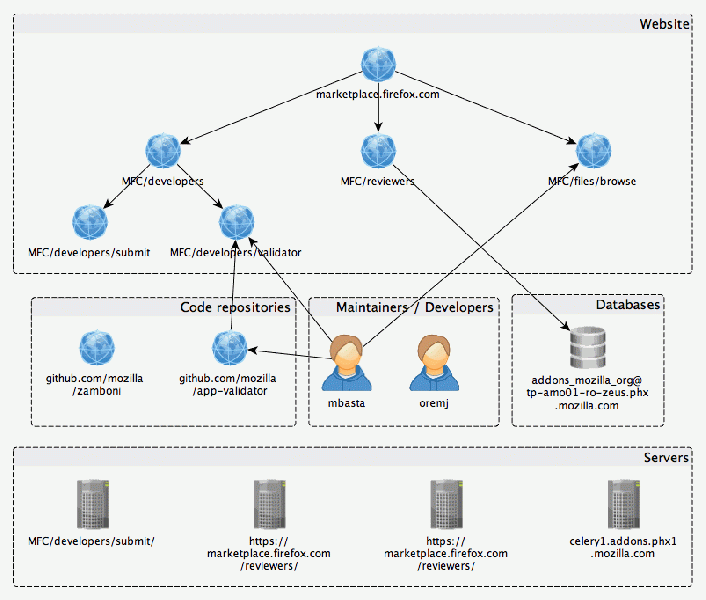 File:Webapps and servers.gif