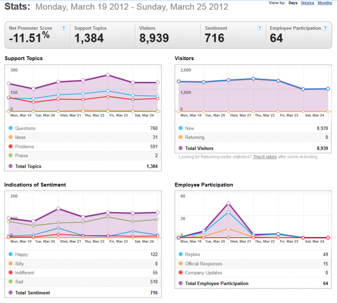 File:GetSatisfaction-Thunderbird-Support-Stats-19-25March-2012-2012-03-26 1537.png