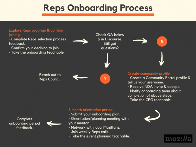 Onboarding process