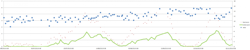 Eideticker time series