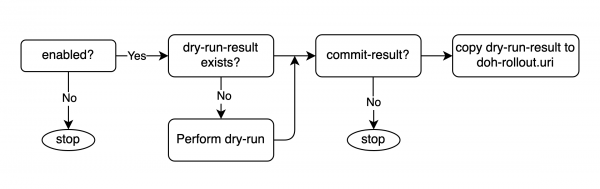 DoH automatic provider selection flow