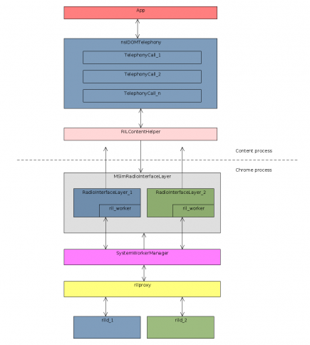 Proposal: B2G Architecture for Multi-SIMs