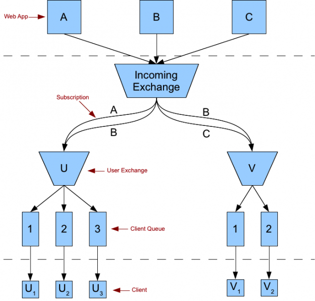 File:PN-HighLevelNotifFlow.png