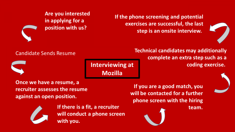 File:Interview flow chart.png