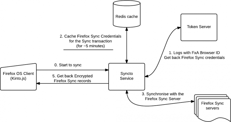 File:Syncto-Flowchart.png
