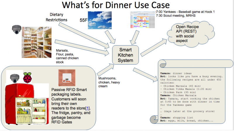 File:Smart kitchen use case.png