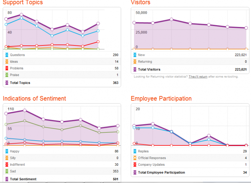 File:22-28November2010GetSatisfactionStats.PNG