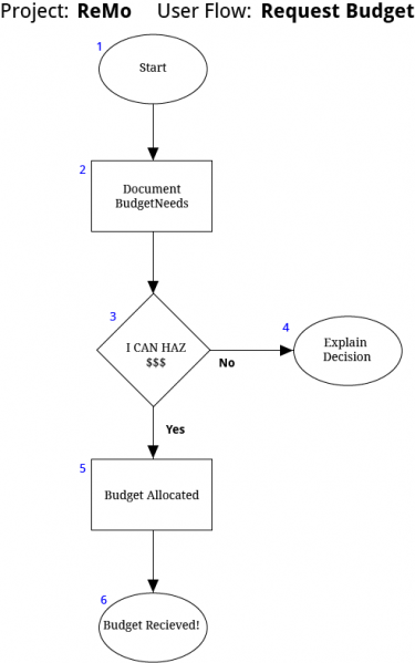 File:User flow request budget.png