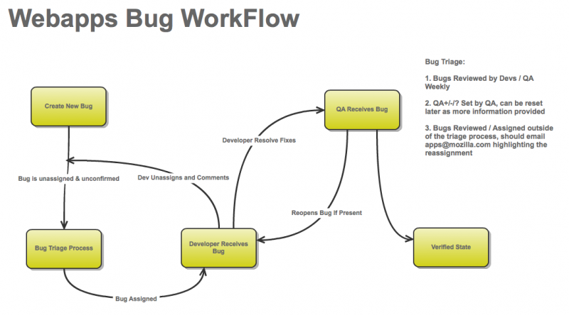 File:Webapps Bug Flow.png