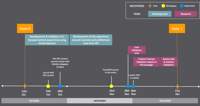 File:MagnetProjectTimelineNov10 2.png