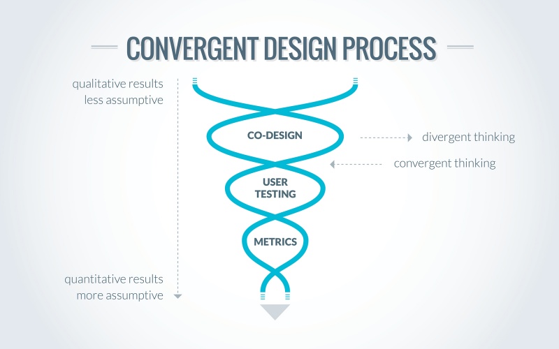 File:DesignResearchConvergentDiagram.jpg