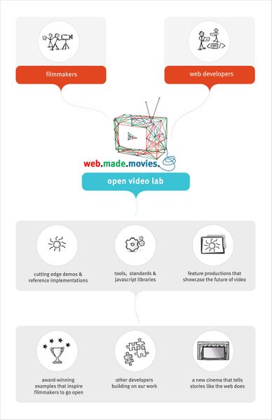 File:Webmademovies----project-infographic----web-version.jpg