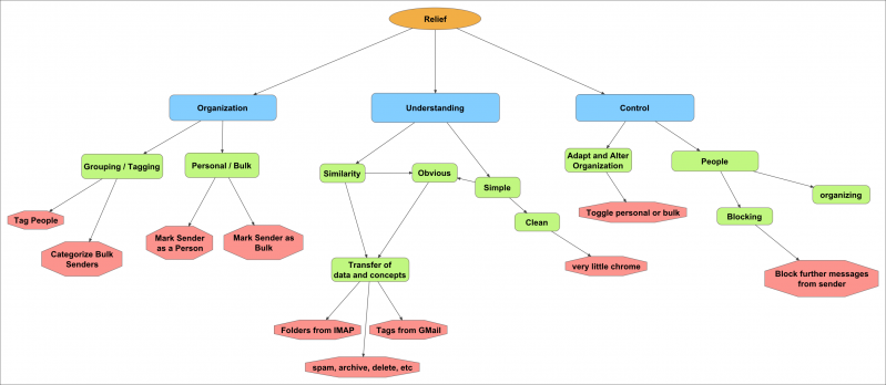 File:Raindrop Relief (mind map).png