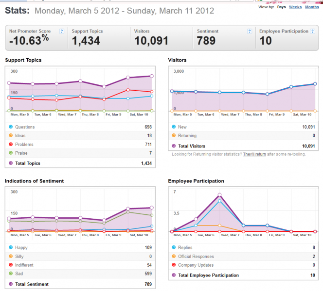 File:Thunderbird-GetSatisfaction-stats-5-11March2012-2012-03-12 1353.png