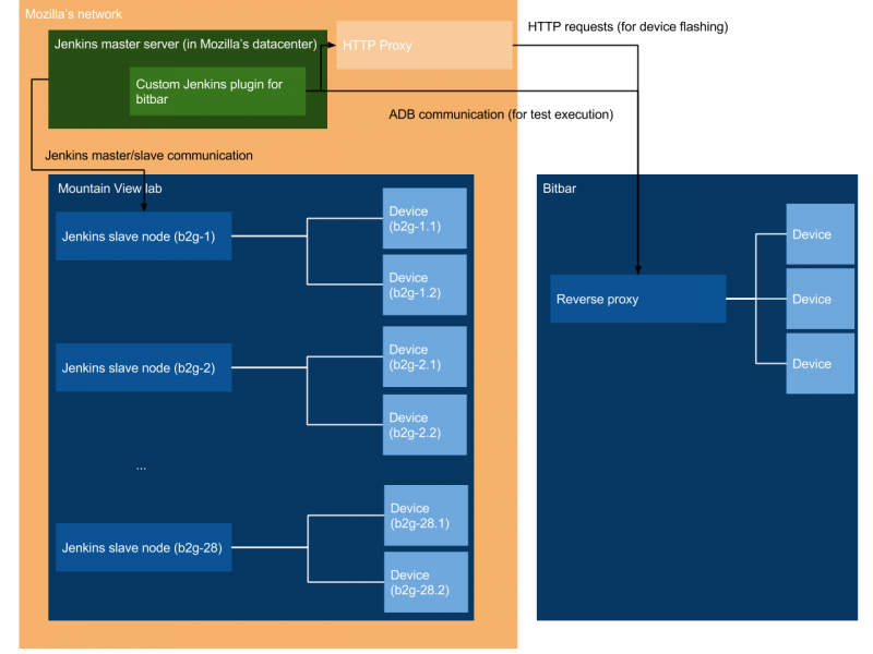 File:B2G-CI infrastructure-Jenkins with Bitbar.png