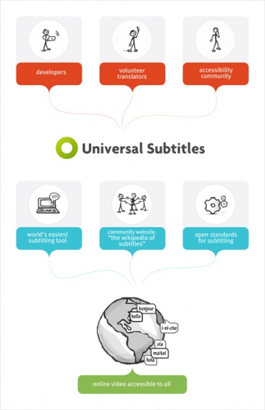 File:Universal subtitles----web-infographic----reduced-size.jpg