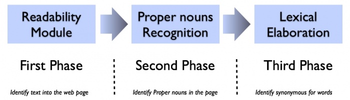 Textual processing architecture.