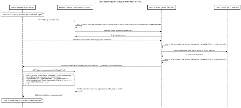 File:Authentication Sequence with SAML.png