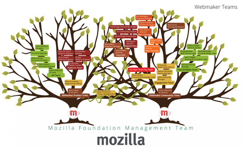File:Webmaker team tree.png