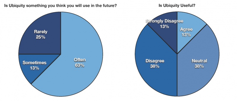 File:Ubiquity usability feedback graphs-Fall2008.jpeg