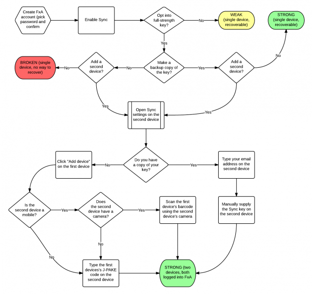 File:Fxa-sync--full-strength key pairing.png