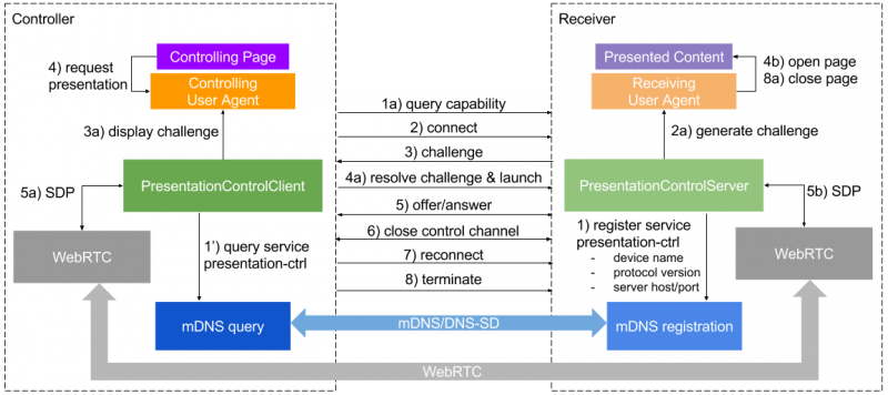 File:2UAs Protocol Architecture overview.png