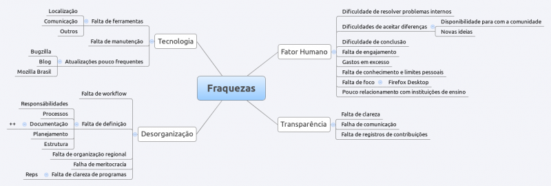 File:CommunityMeetupBrasilSWOT Fraquezas.png