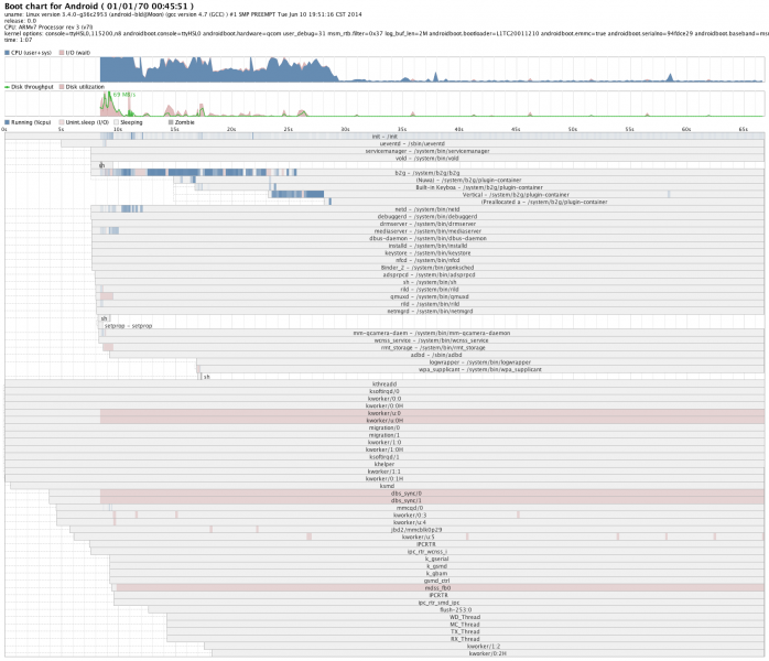 File:Premainb2g-bootchart.16.png