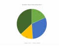 Status of Other Remaining Work