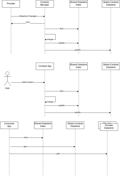 File:MozContactsDatastore Flow.png