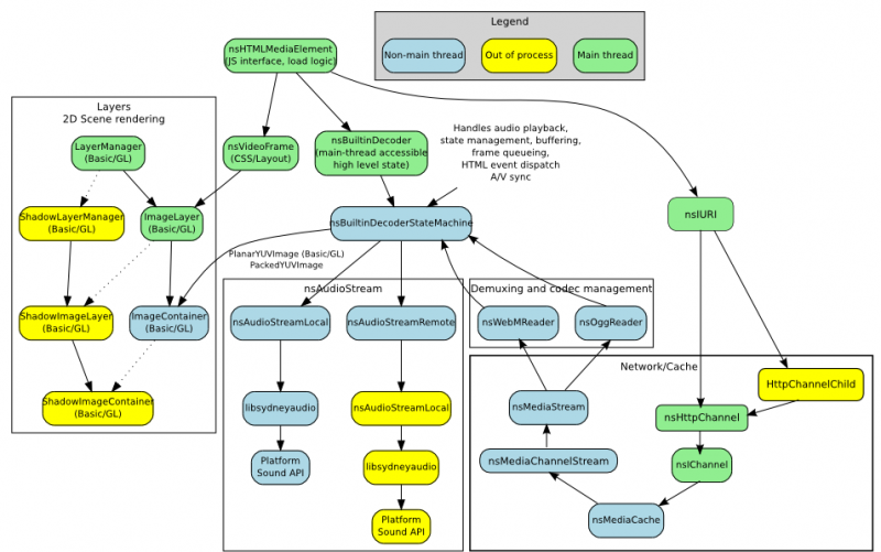 File:Dash-impl-current-video-arch.png