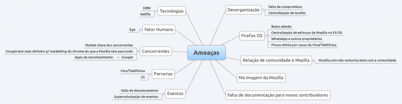 File:CommunityMeetupBrasilSWOT Ameaças.png