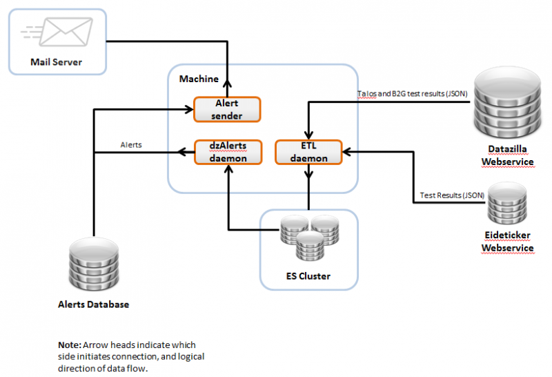 File:Auto-tools Projects Alerts Architecture.png