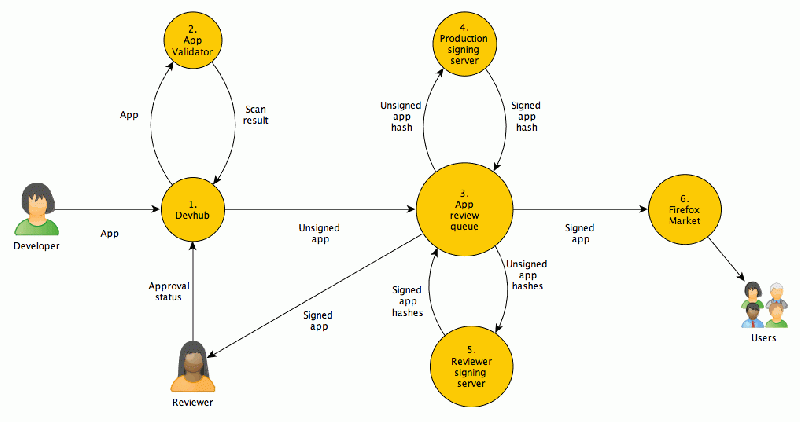 File:App data flow.gif