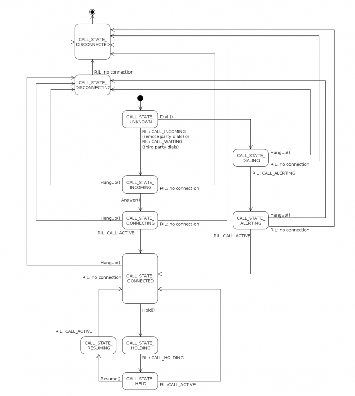 B2G telephony call states