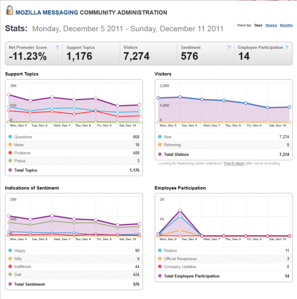 File:Thunderbird-GS-stats-5-11Dec2011-2011-12-12 1602.png