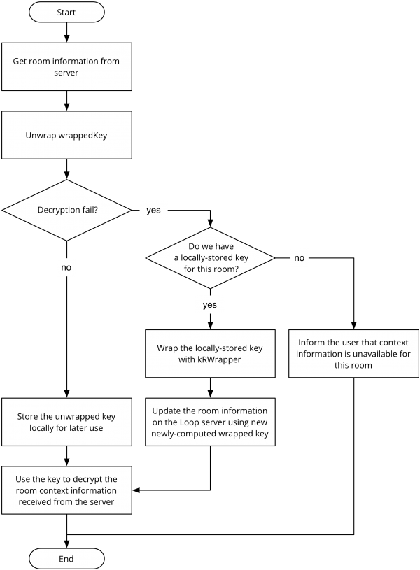 Local key storage and audit