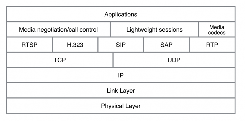 File:Multimedia Protocol Stack.png