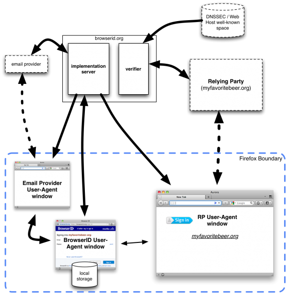 File:Browserid-privacy-DFD.png