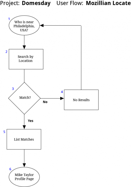 File:User flow mozillian locate.png