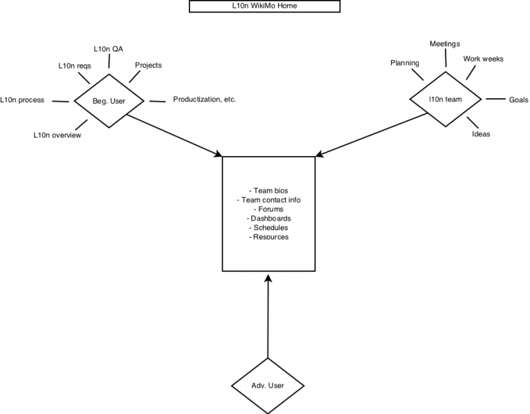 File:Idea1 WikiMo.png