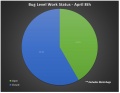 iOS V1 Bug Status (Open vs Closed)