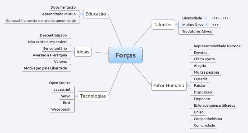 File:CommunityMeetupBrasilSWOT Forças.png