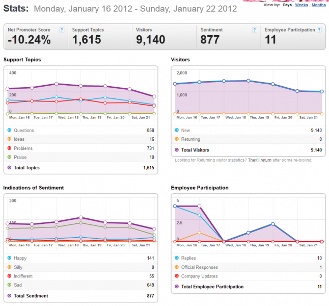 File:ThunderbirdGetSatisfactionMetrics16-22January2012-2012-01-23 1056.png