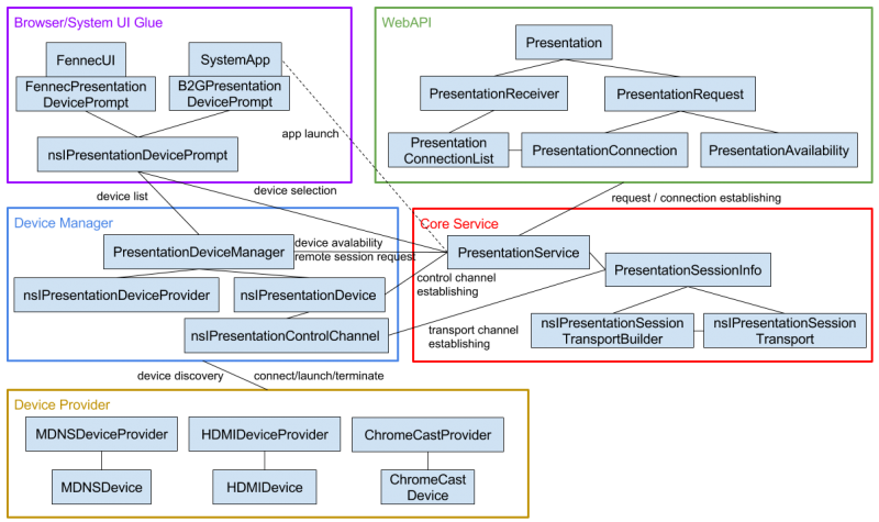 File:Presentation API Architecture overview.png