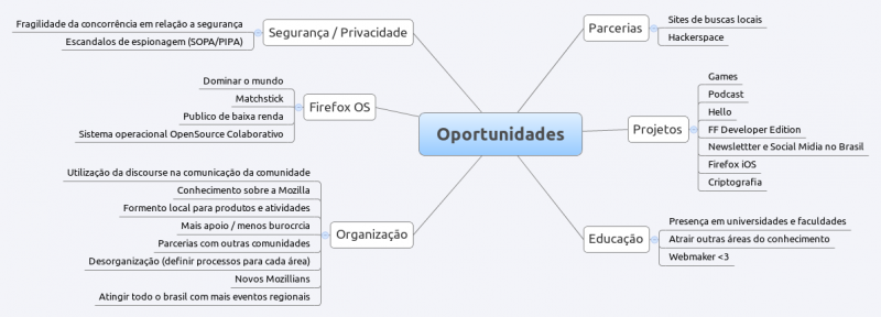 File:CommunityMeetupBrasilSWOT Oportunidades.png